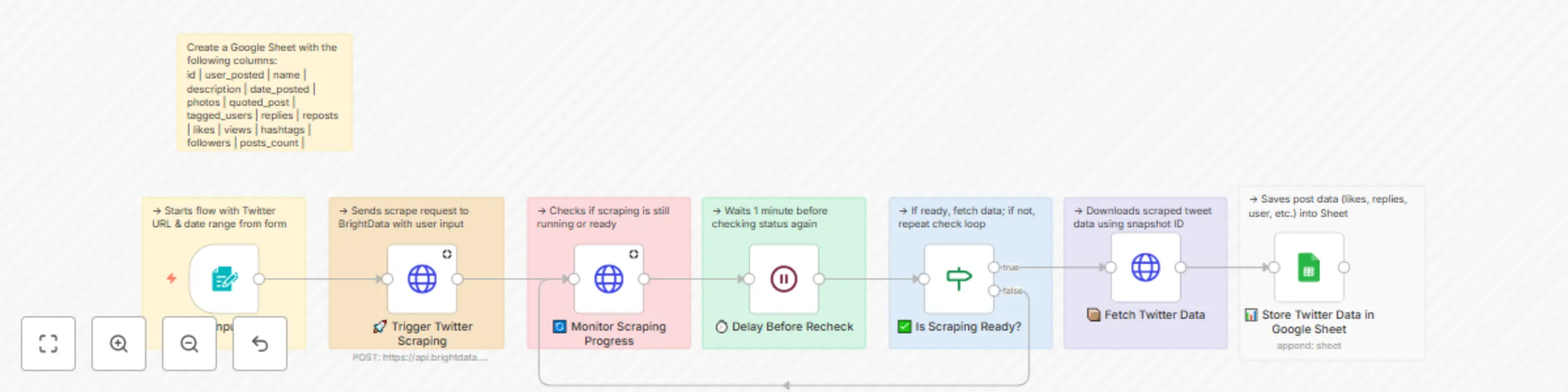 Workflow preview: Scrape Twitter profiles with Bright Data API and export to Google Sheets