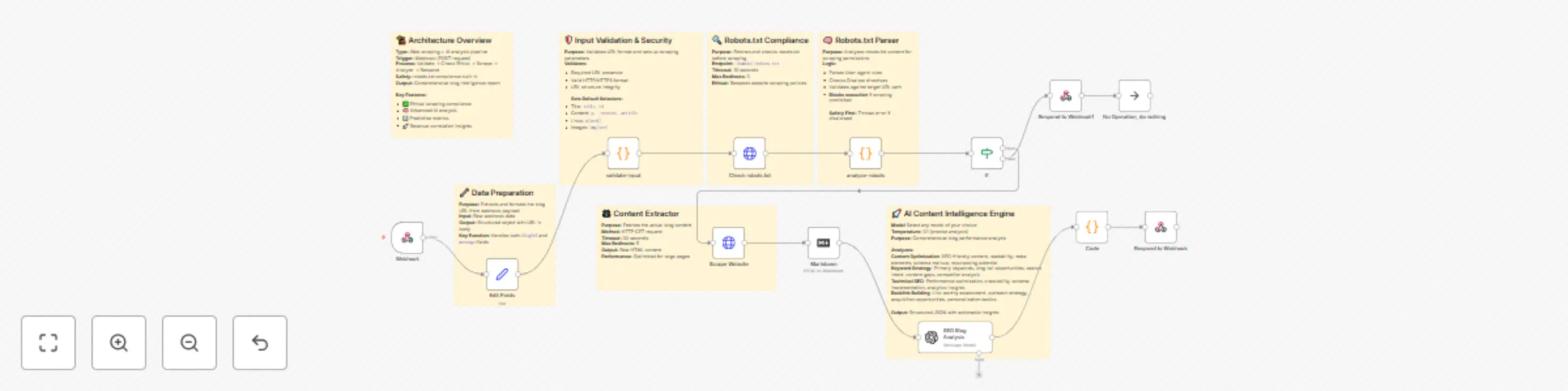 Workflow preview: Analyze blog SEO with AI: complete assessment using GPT-4 and ethical scraping