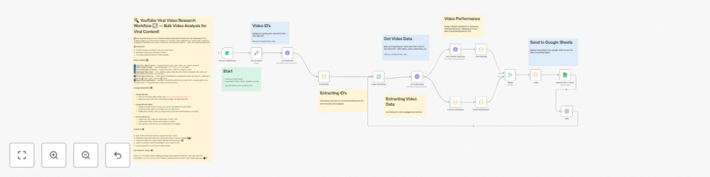 Workflow preview: Analyze YouTube videos for viral content with engagement scoring and Google Sheets