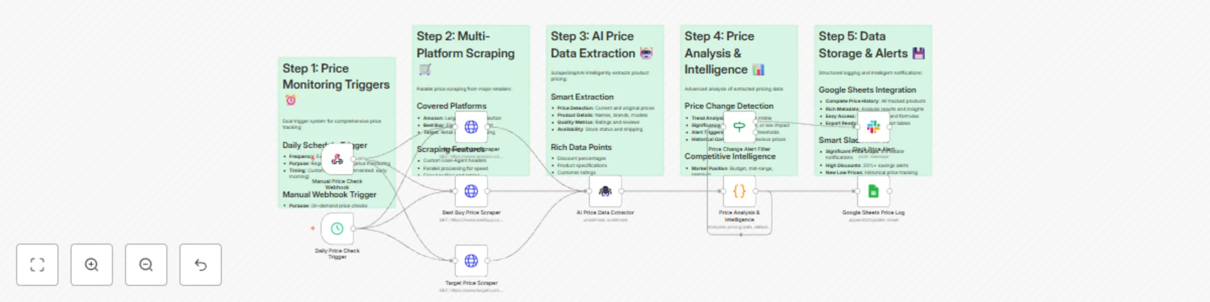 Price monitoring dashboard with AI component and alerts preview