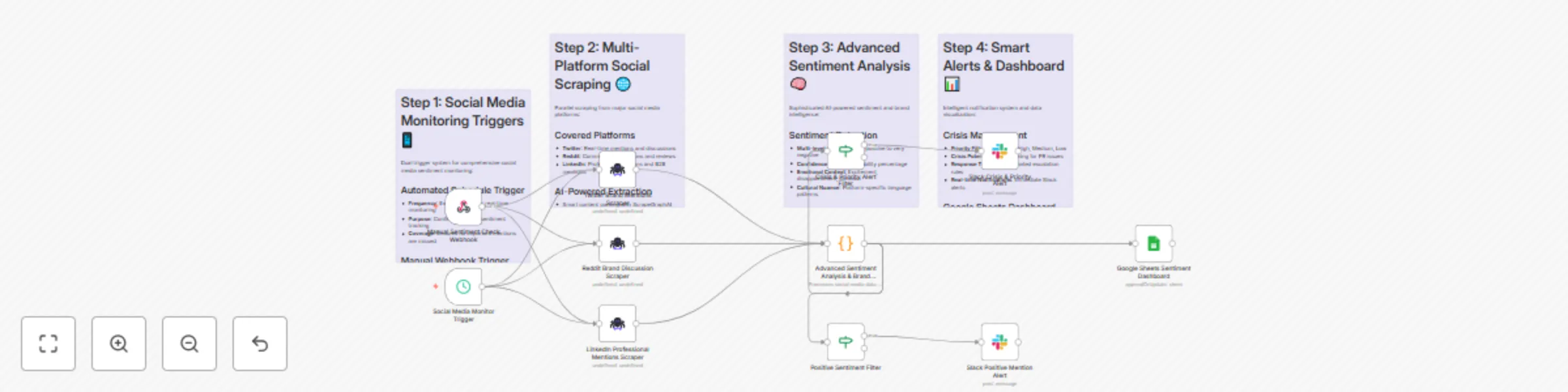 Social media sentiment analysis dashboard with custom AI for Twitter, Reddit & LinkedIn preview