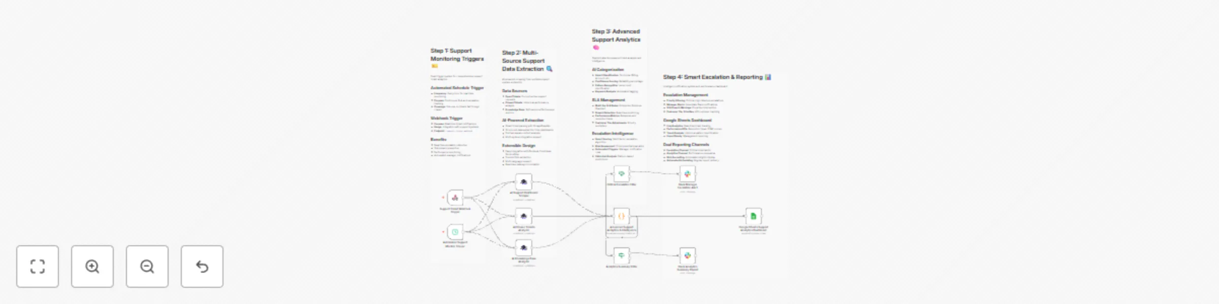 Build a support ticket analytics dashboard with ScrapeGraphAI, Google Sheets & Slack alerts preview