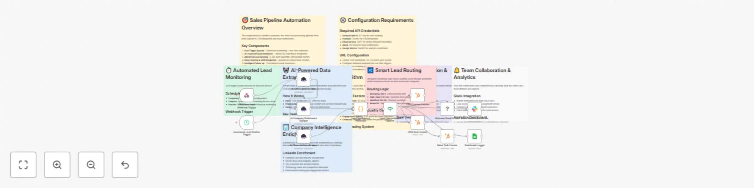 Workflow preview: Automate sales pipeline with HubSpot CRM, ScrapeGraphAI & Google Sheets dashboard