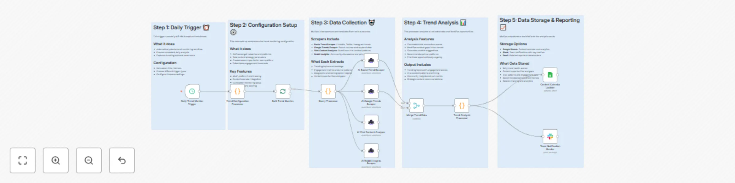 Monitor content trends across social media with AI, Slack and Google Sheets preview