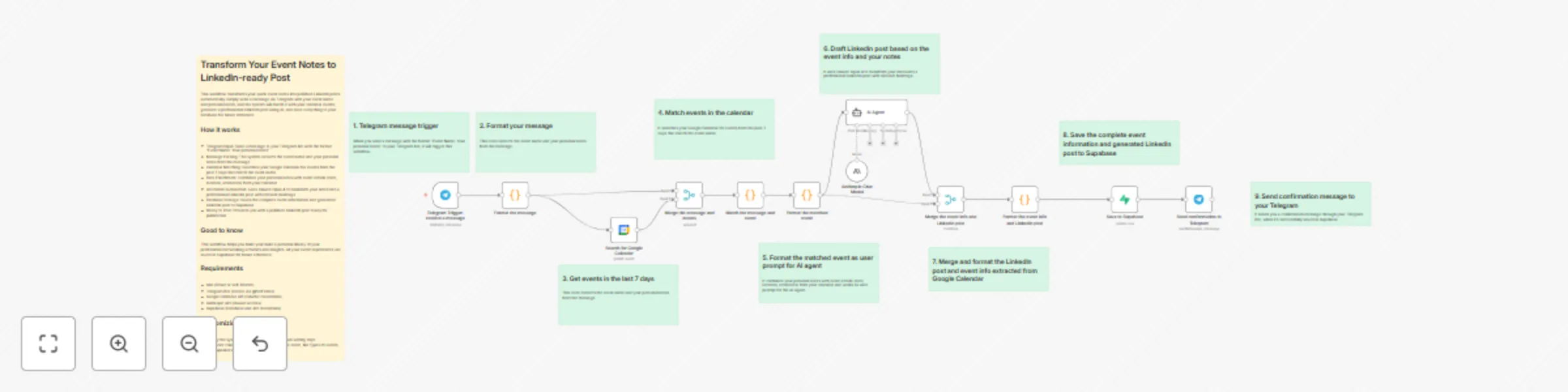 Workflow preview: Transform event notes to LinkedIn posts with Telegram, Google Calendar & Claude AI