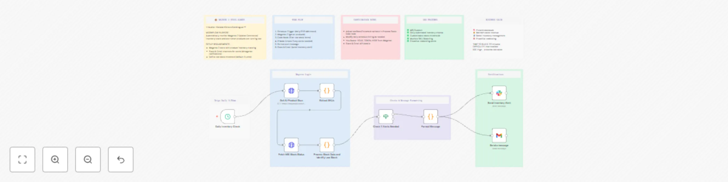 Workflow preview: Magento 2 low stock alert via Slack & Gmail (MSI compatible)