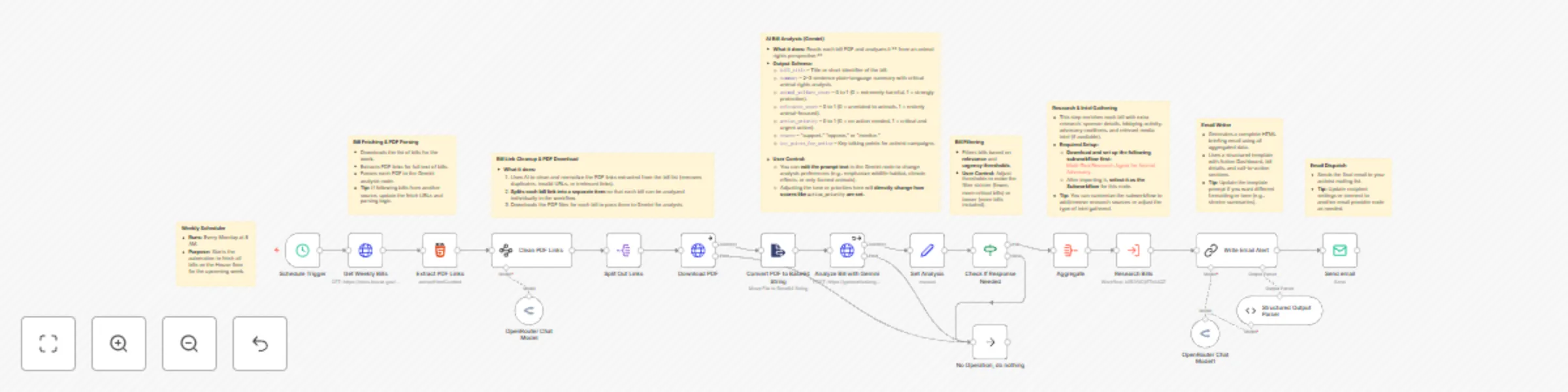 Workflow preview: Generate weekly animal rights action briefings from U.S. House bills with Gemini AI