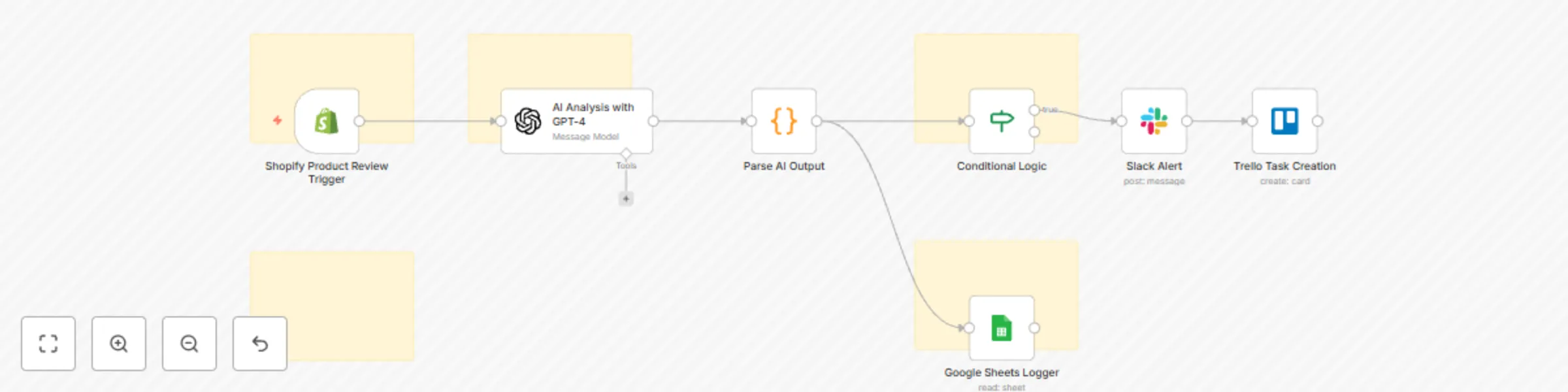 Workflow preview: Monitor & respond to Shopify reviews with GPT-4, Slack, Trello & Google Sheets