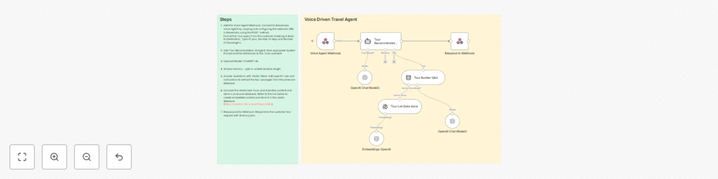Workflow preview: Voice-driven travel itinerary generator using ElevenLabs, GPT-4o & Pinecone