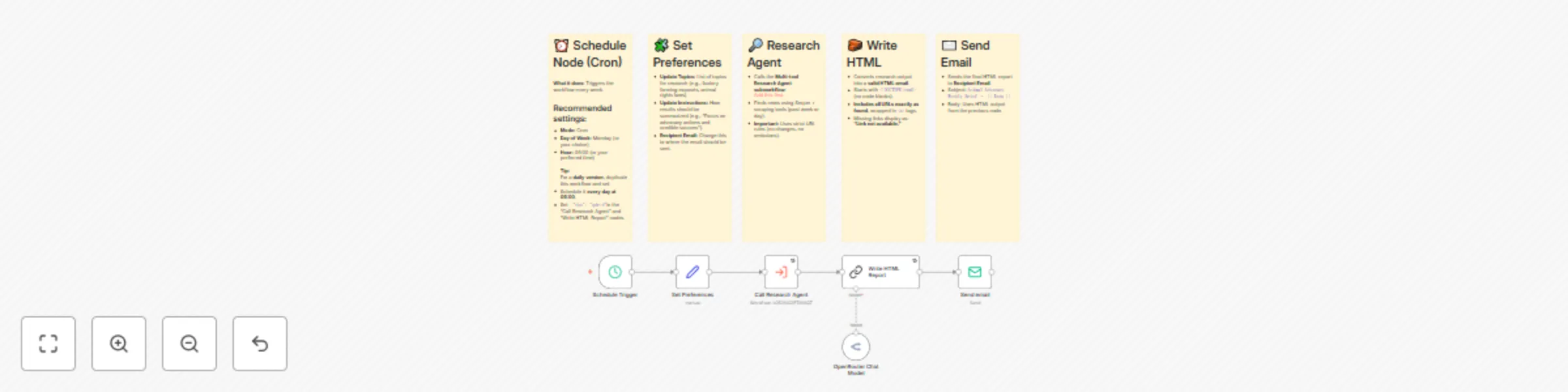 Workflow preview: Automated animal advocacy news research & weekly digest using Claude AI & Serper