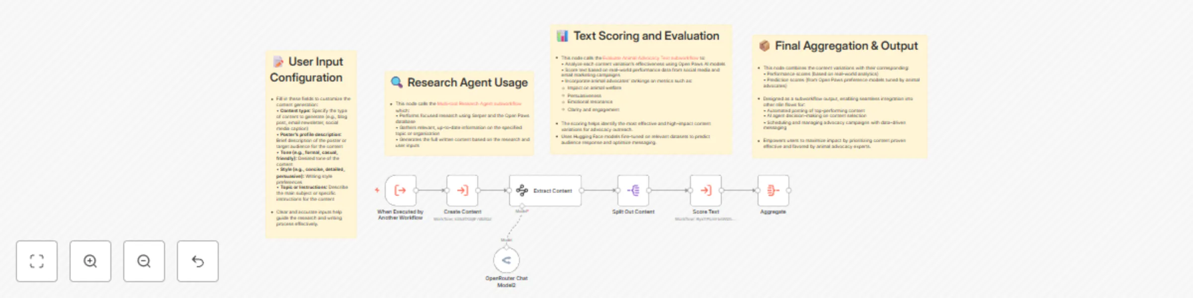 Workflow preview: Generate & rank animal advocacy content with Claude AI, Open Paws & Hugging Face