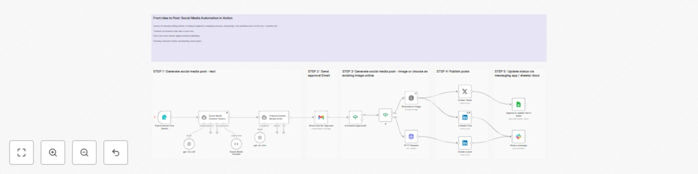 Workflow preview: Automated social media content creation with OpenAI, LinkedIn & Twitter approval
