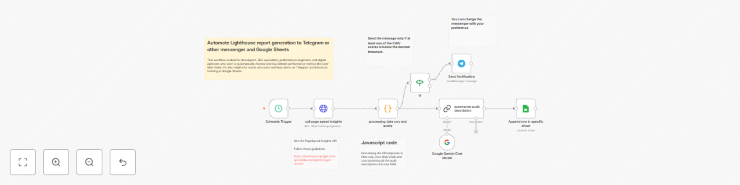 Workflow preview: Monitor core web vitals with Lighthouse, Gemini AI, Telegram alerts & Google Sheets