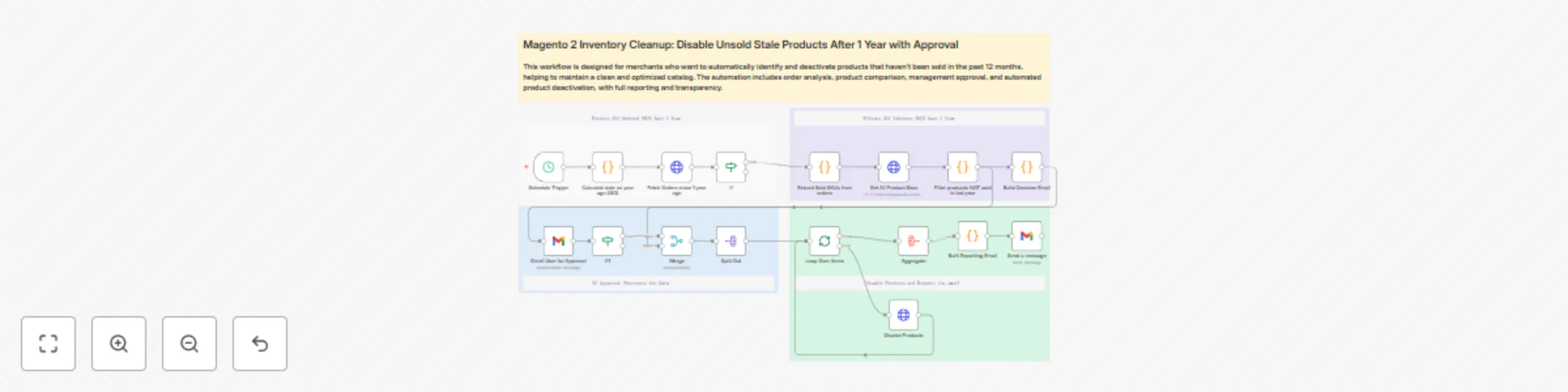 Workflow preview: Automatically disable unsold Magento 2 products after 1 year with Gmail approval