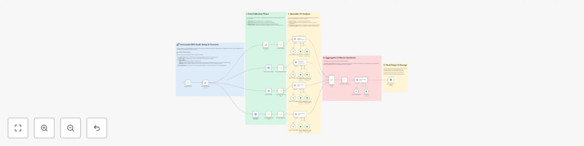 Workflow preview: Comprehensive SEO Audit with GPT-4 Specialists using Analytics, Search Console & PageSpeed