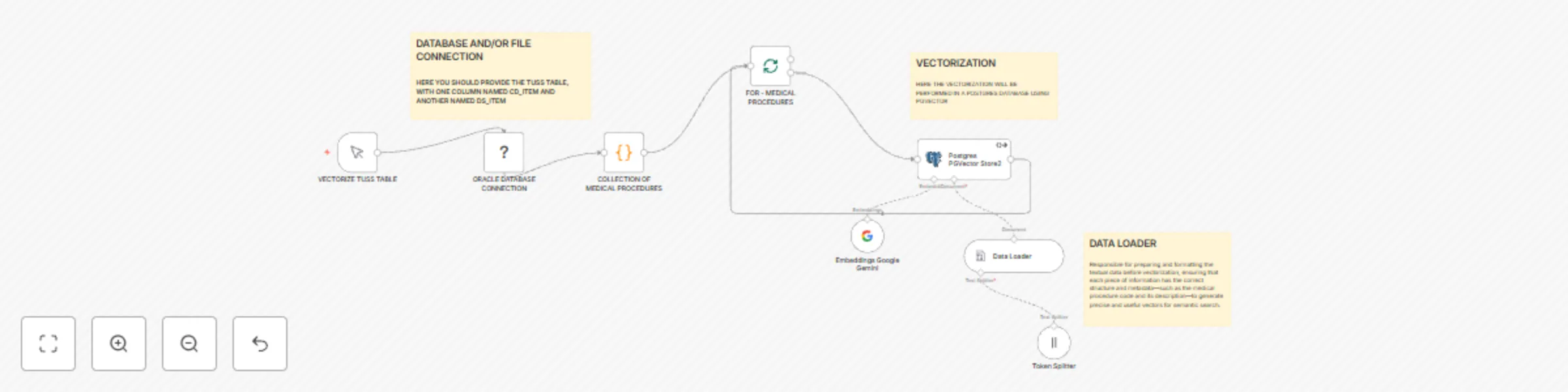 Workflow preview: Vectorize Medical Procedures for Semantic Search with TUSS, Gemini & pgVector
