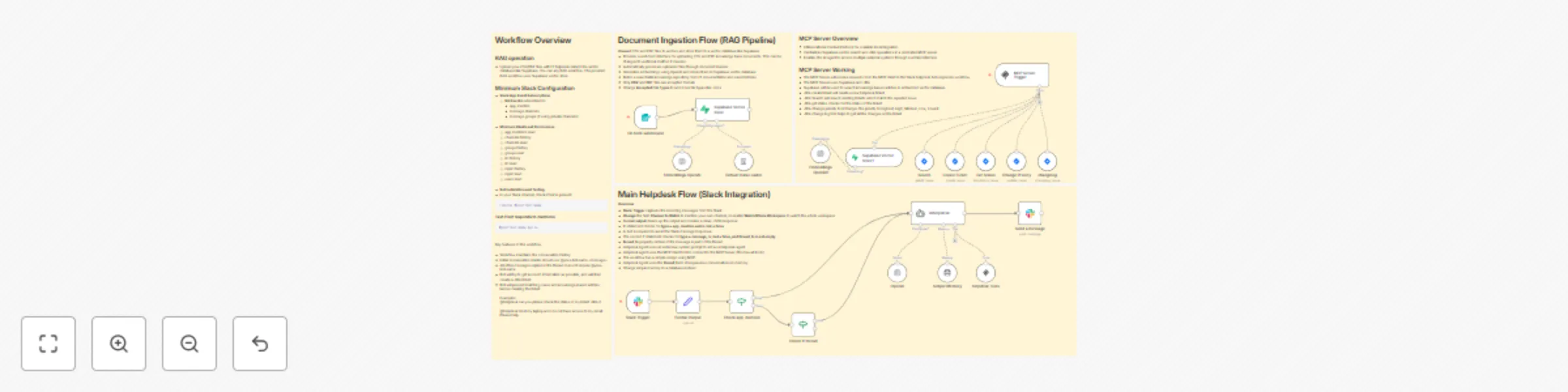 Workflow preview: Automated Slack IT helpdesk with GPT, Supabase vector search, and JIRA ticketing