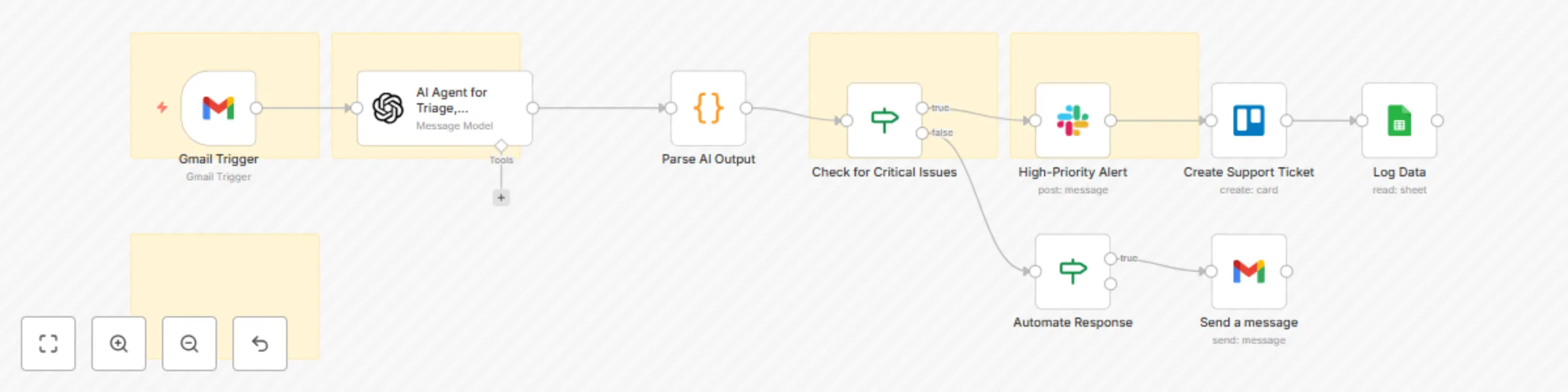 Workflow preview: Automated email support triage with GPT-4, Gmail & Trello
