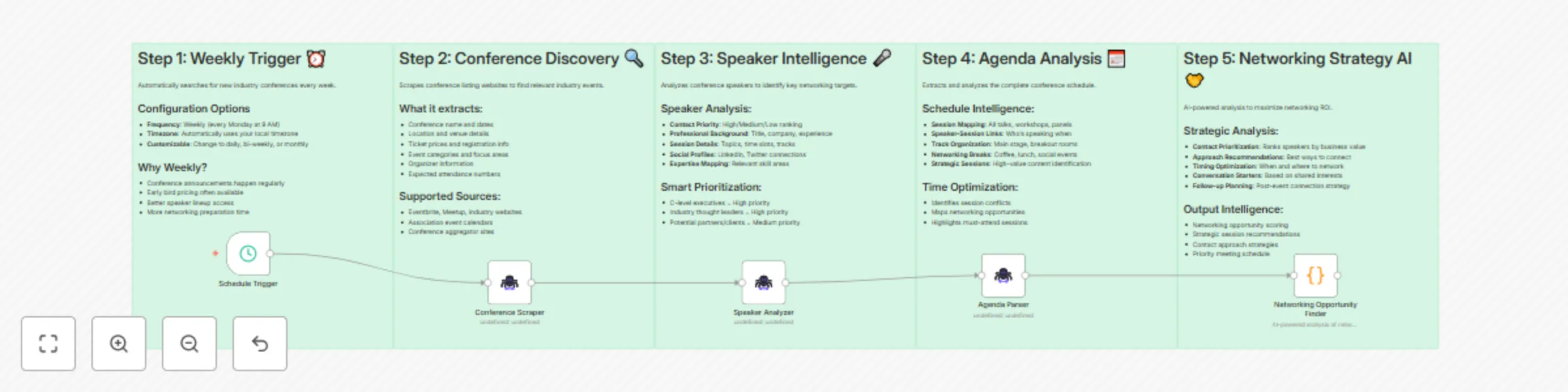 Conference networking intelligence from Eventbrite with ScrapeGraphAI preview