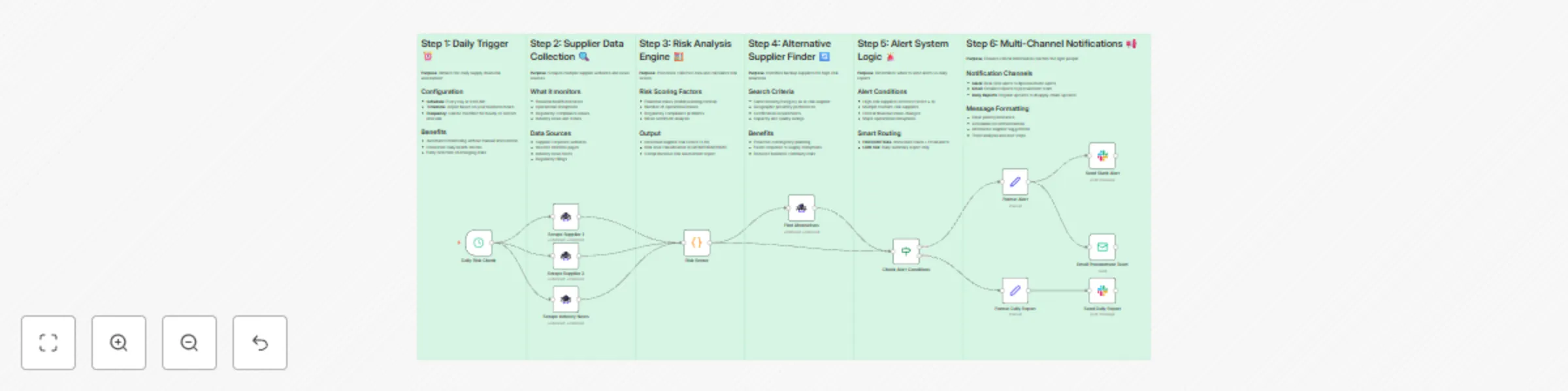 Monitor supply chain risks with ScrapeGraphAI alerts via Slack and email preview