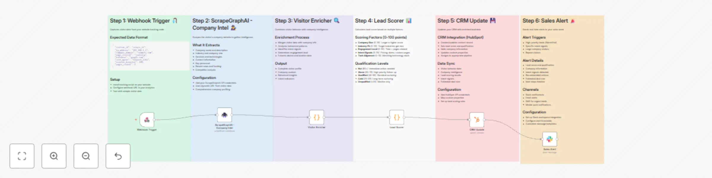 Website intelligence & lead scoring with ScrapeGraphAI, HubSpot and Slack preview