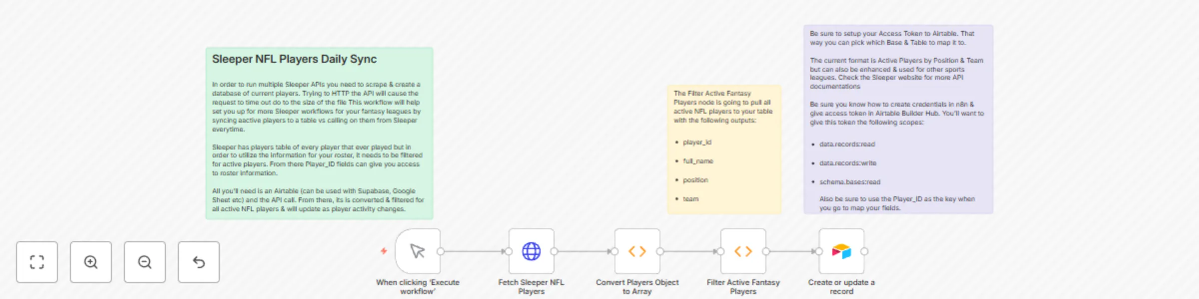 Workflow preview: Daily sync of NFL players from Sleeper API to Airtable for fantasy football
