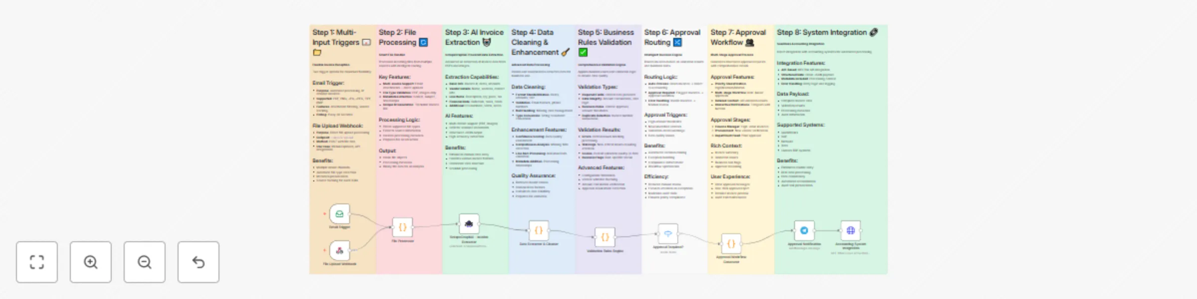 AI-powered invoice data extraction & approval workflow with ScrapeGraphAI & Telegram preview