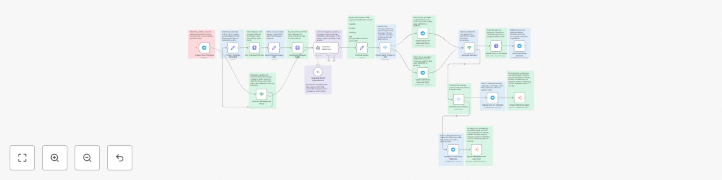 Workflow preview: Generate Facebook marketing content from images with Telegram & Gemini