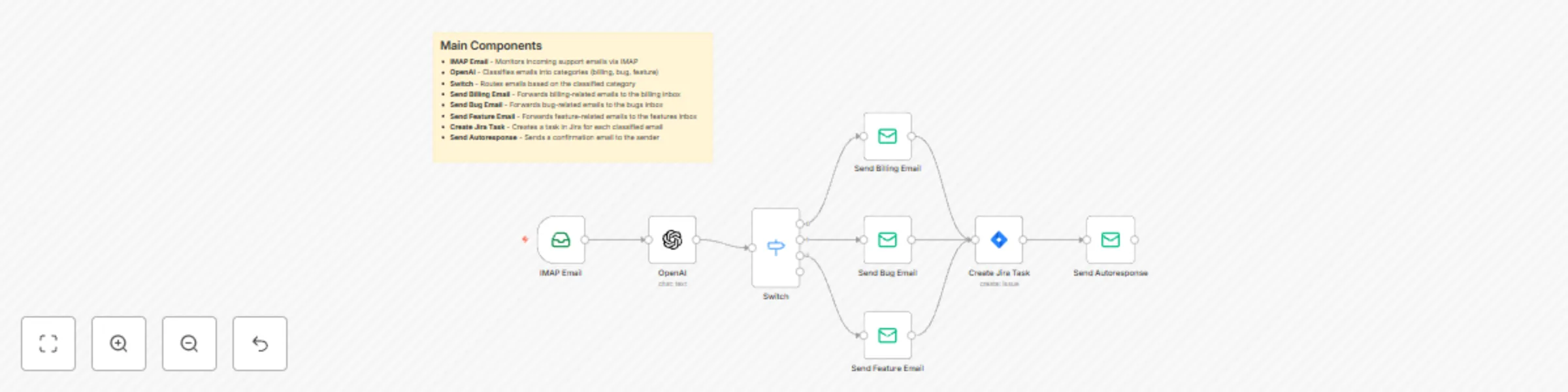 Auto-sort support emails with OpenAI and route to Teams with Jira integration preview