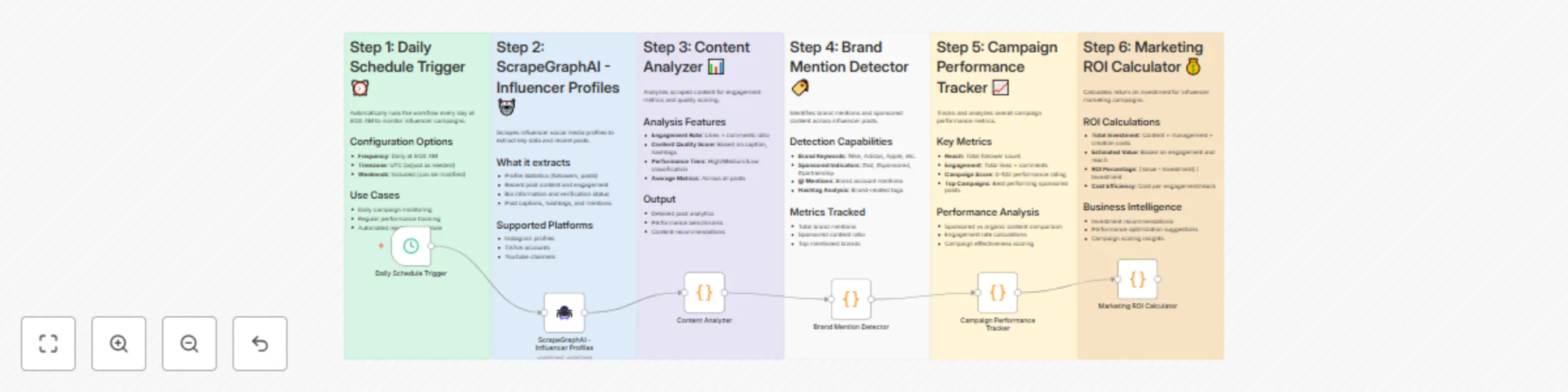 Instagram influencer content monitor with ScrapeGraphAI analysis and ROI tracking preview