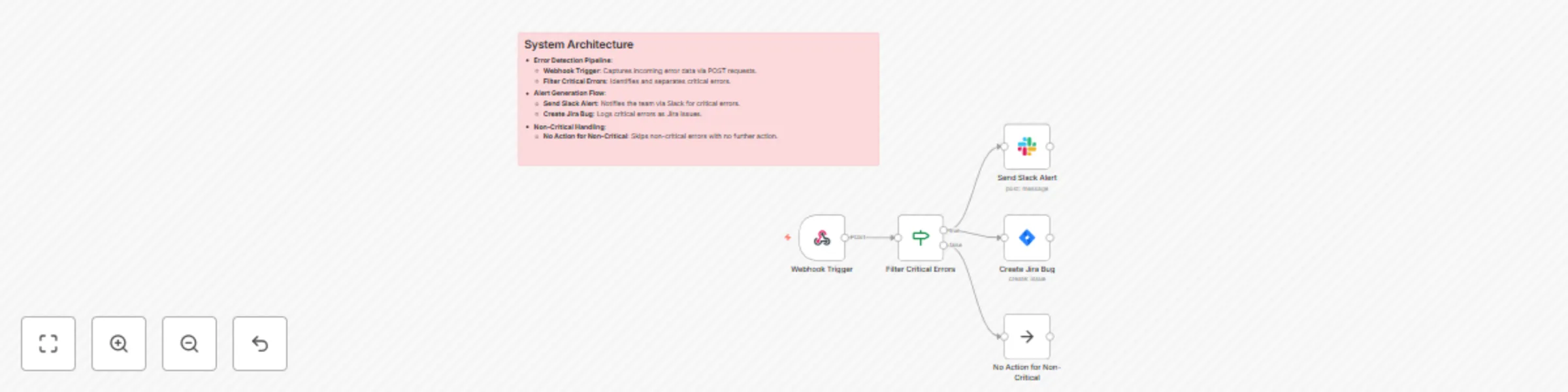 Real-time error detection with Slack alerts and Jira ticket creation for production preview