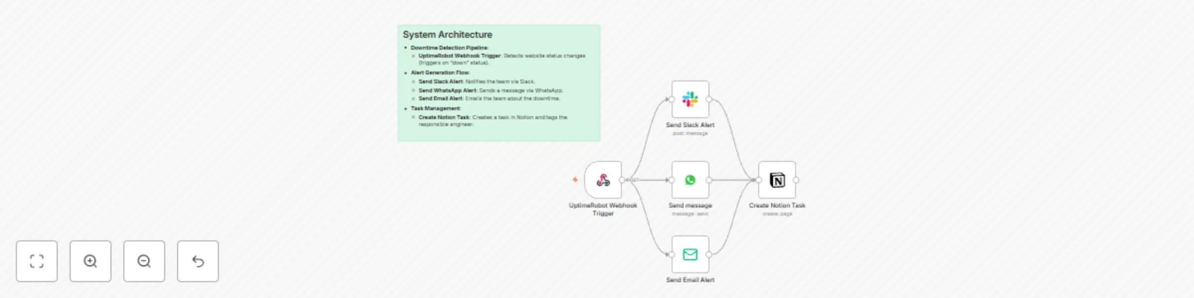 Multi-channel website downtime alerts with UptimeRobot, Slack, WhatsApp & Notion preview