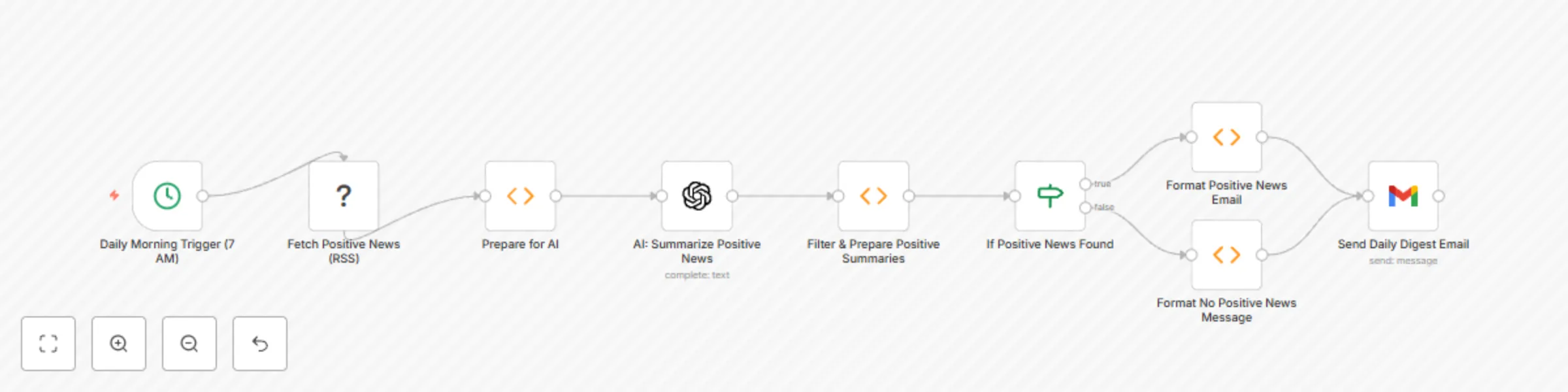 Workflow preview: Daily positive news digest with OpenAI and Gmail