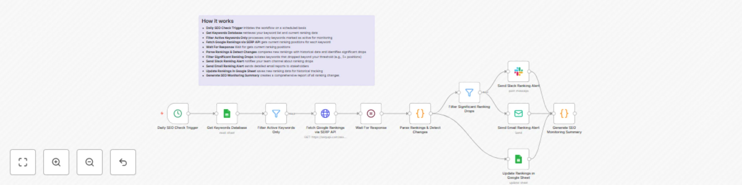 Monitor SEO keyword rankings with SERP API & send drop alerts via Slack preview