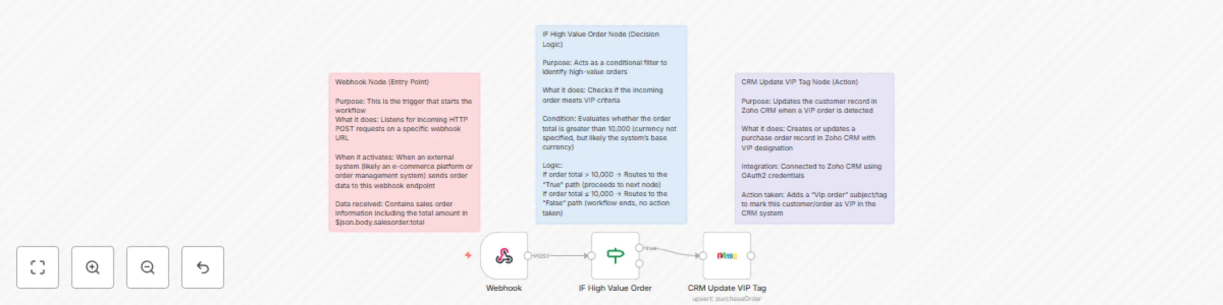 Workflow preview: Auto-tag high-value sales orders in Zoho CRM with VIP alert