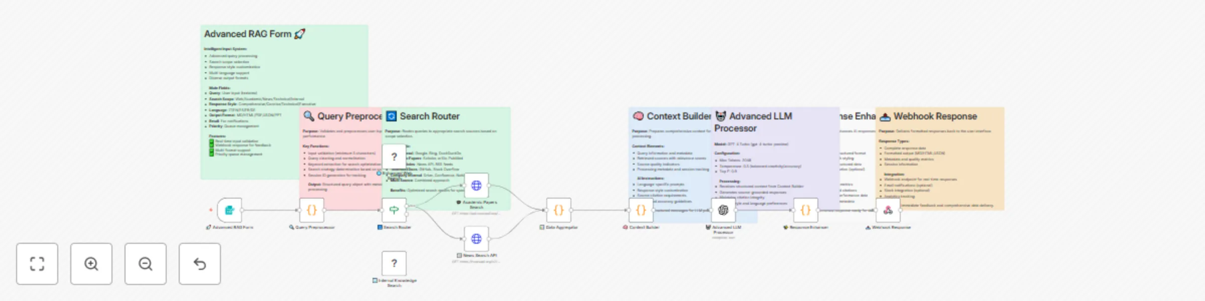 Workflow preview: Multi-source RAG system with GPT-4 Turbo, news & academic papers integration