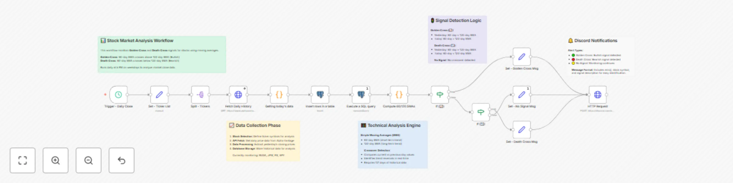 Workflow preview: Stock market technical analysis alerts with Alpha Vantage & Discord