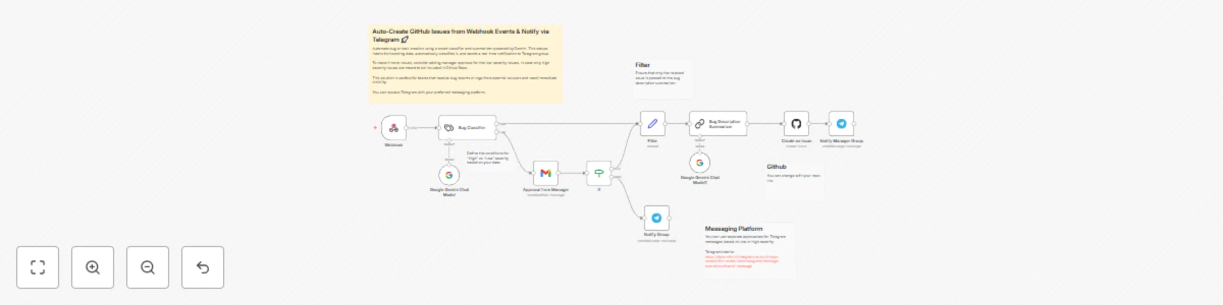 Workflow preview: Ai-powered bug tracking with GitHub issues and Telegram alerts using Gemini