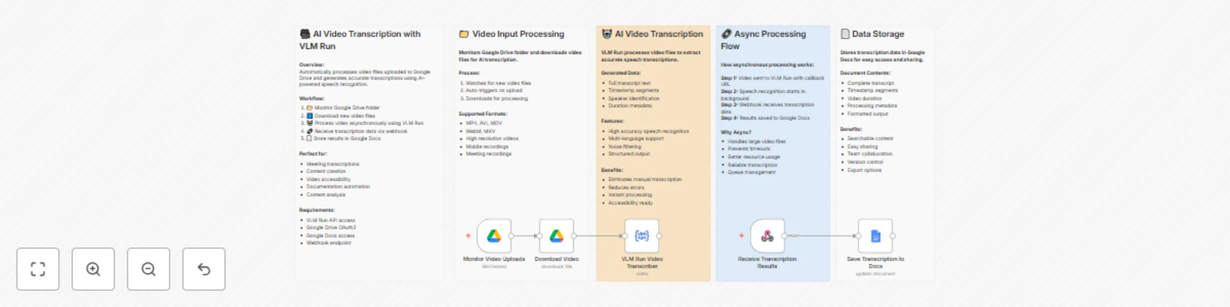 Workflow preview: Video transcription automation with VLM Run, Google Drive and Docs