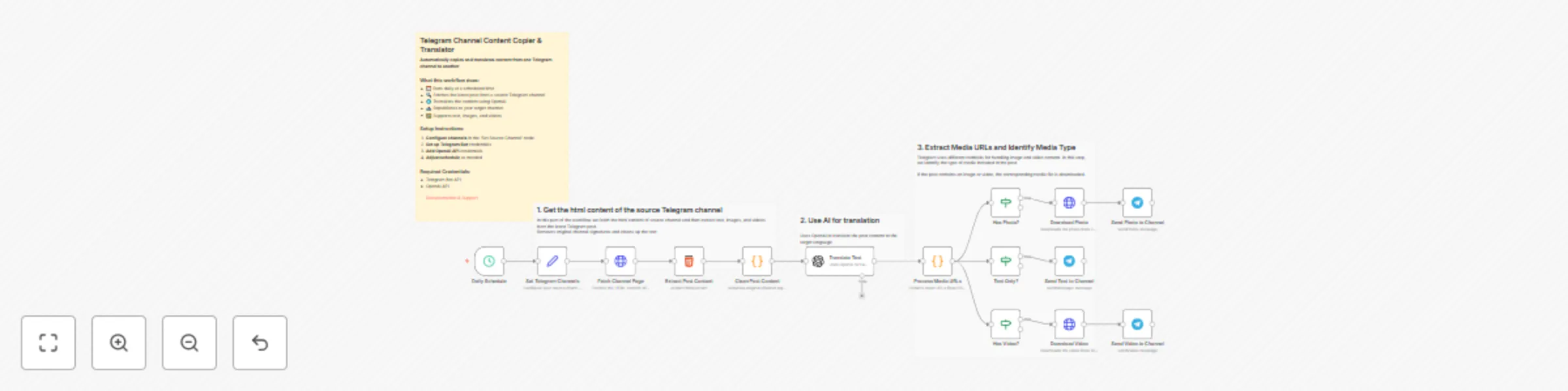 Workflow preview: Automatically copy & translate Telegram channel content with GPT-4o-mini