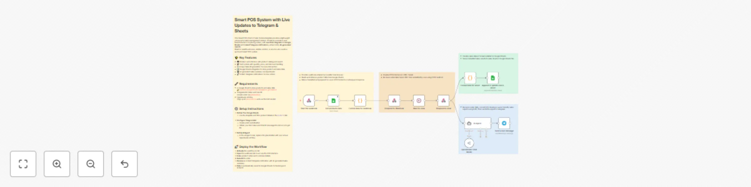 Workflow preview: Create sales orders with Web POS interface, AI reports, Telegram alerts & sheets