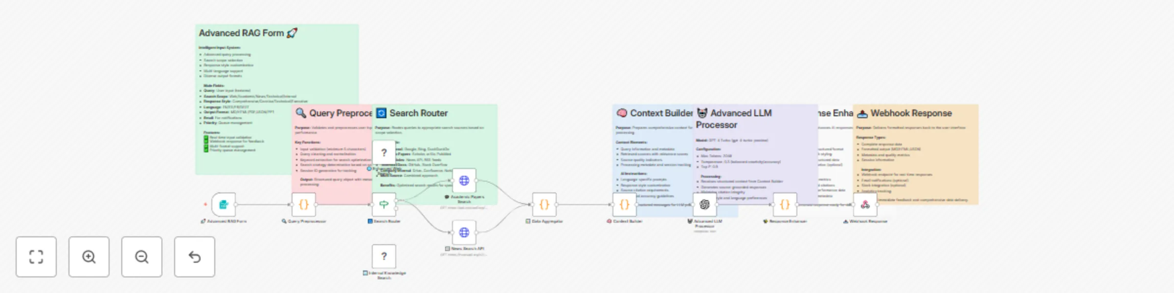 Workflow preview: Enterprise knowledge search with GPT-4 Turbo, Google Drive & Academic APIs