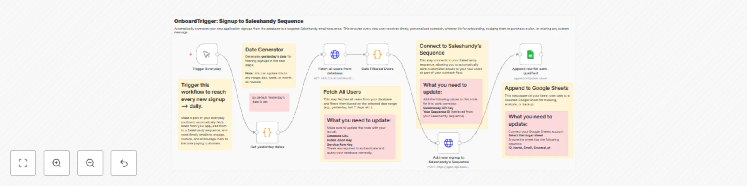 Workflow preview: Automate user onboarding from database to Saleshandy with Google Sheets tracking