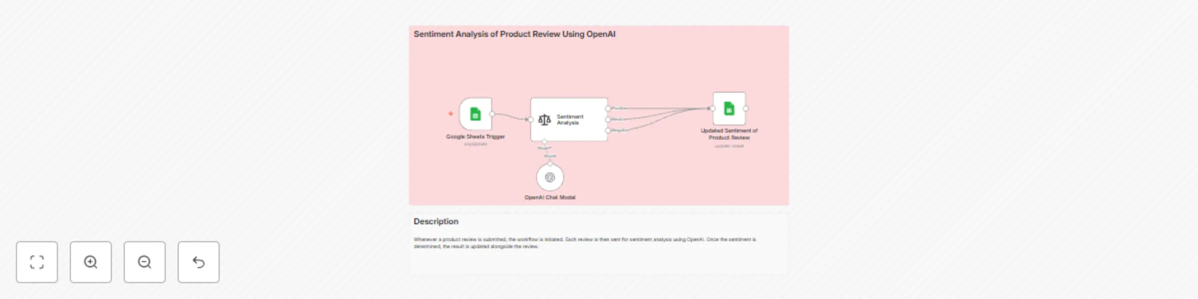 Workflow preview: Sentiment analysis of product reviews using Google Sheets & OpenAI
