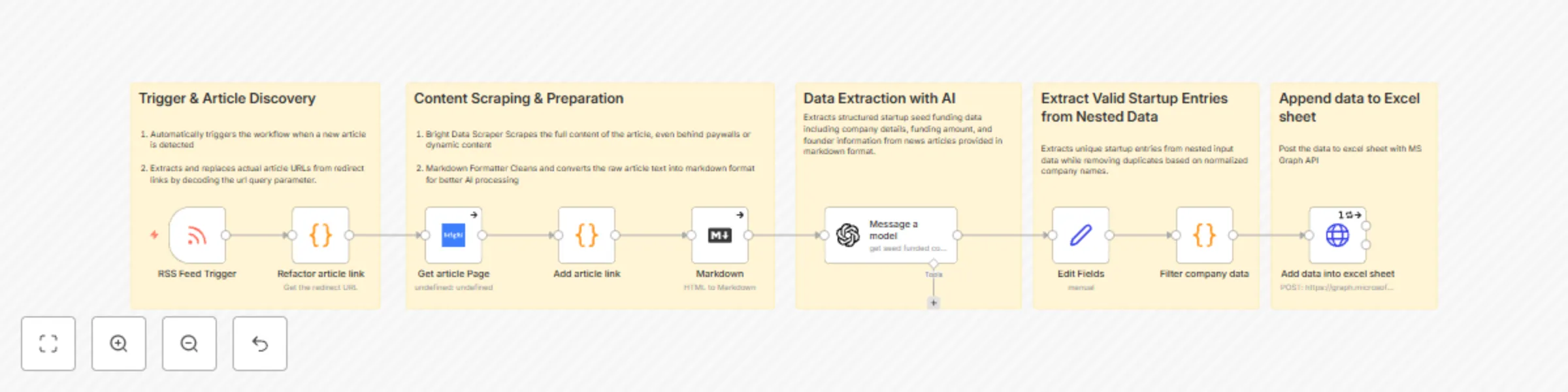 Workflow preview: Extract seed-funded startup data with RSS, GPT-4.1-MINI & BrightData to Excel