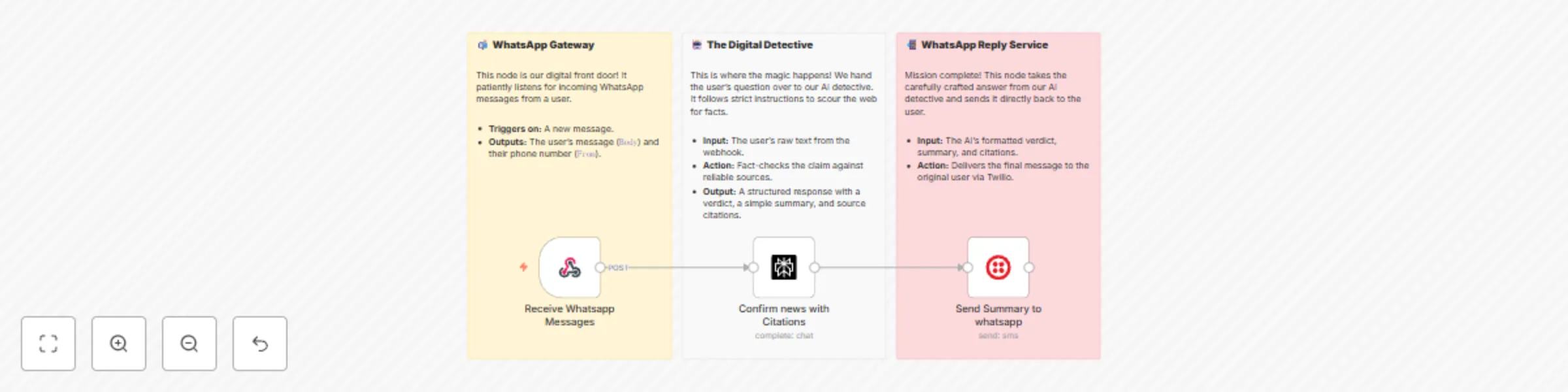 Workflow preview: WhatsApp fact-checking bot with Perplexity AI and Twilio