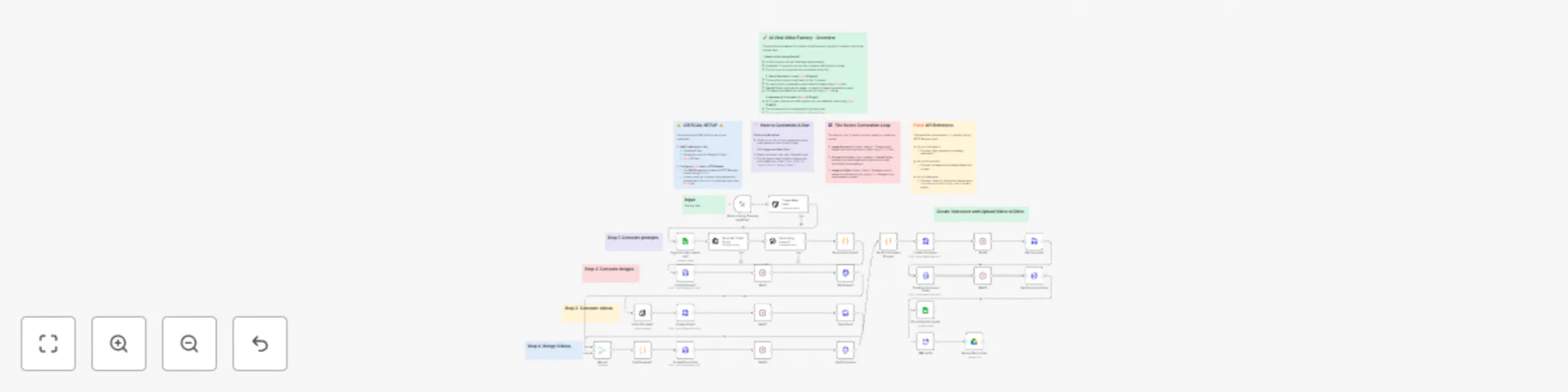 Workflow preview: Create viral social media videos with FalAI Flux/Kling and GPT-4 automation