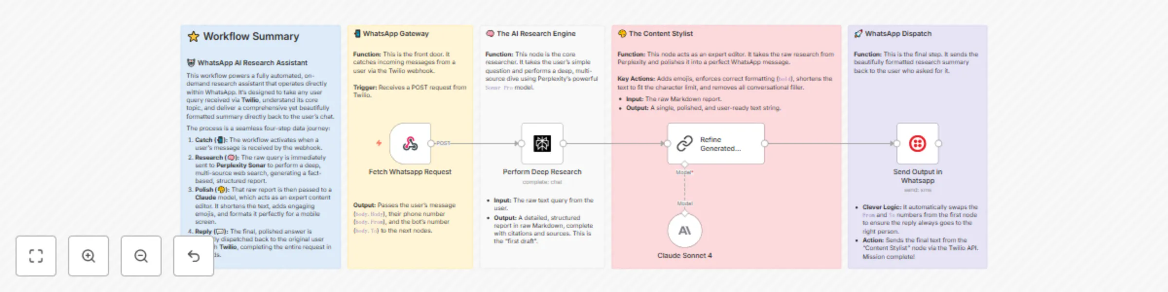 Workflow preview: Research assistant for WhatsApp using Twilio, Perplexity and Claude