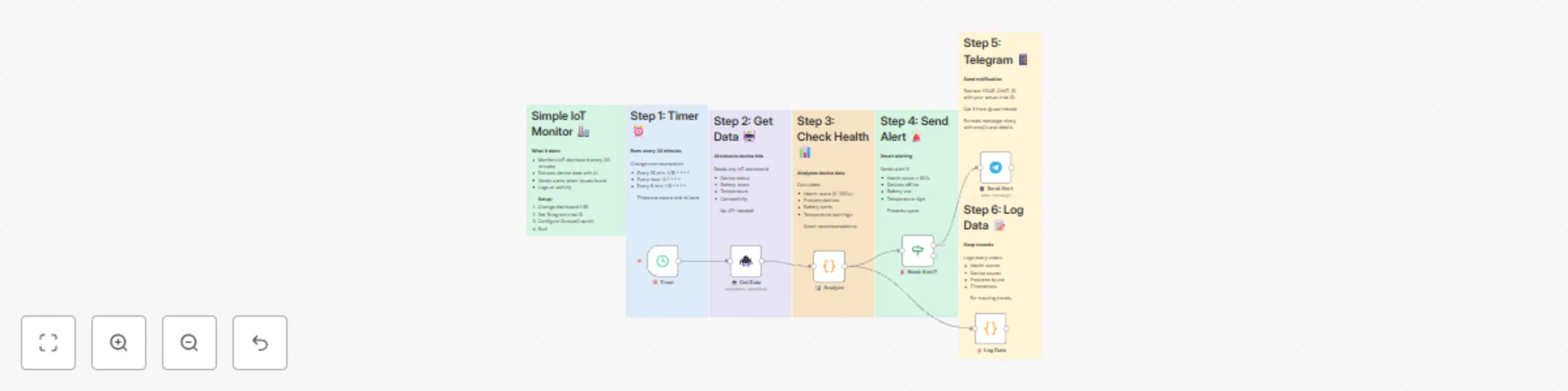 Workflow preview: Smart IoT device health monitor with ScrapeGraphAI and Telegram