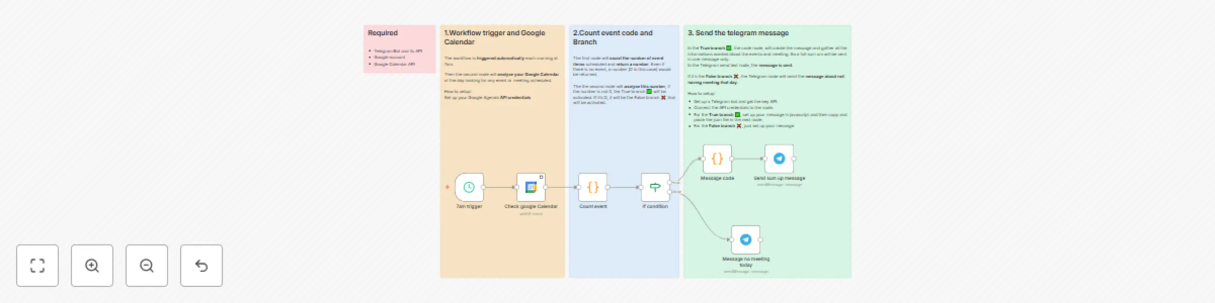 Workflow preview: Daily calendar summary notifications via Telegram from Google Calendar